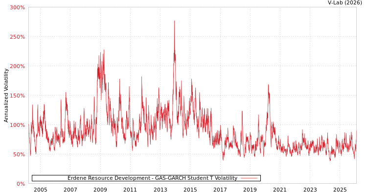 graph of Erdene Resource Development GAS-GARCH-T