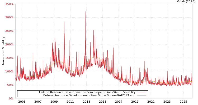 graph of Erdene Resource Development S0GARCH