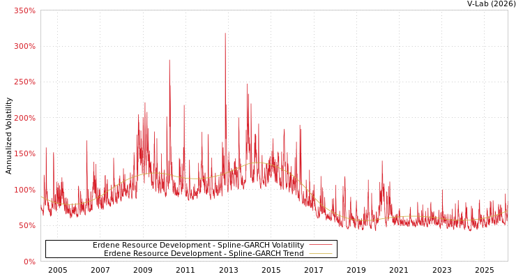 graph of Erdene Resource Development SGARCH