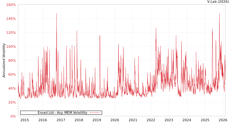 graph of Eroad Ltd AMEM