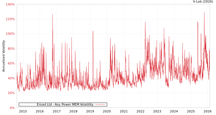 graph of Eroad Ltd APMEM
