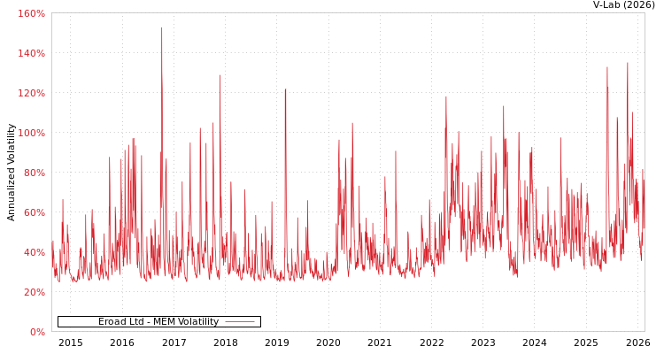 graph of Eroad Ltd MEM