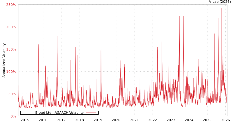 graph of Eroad Ltd AGARCH