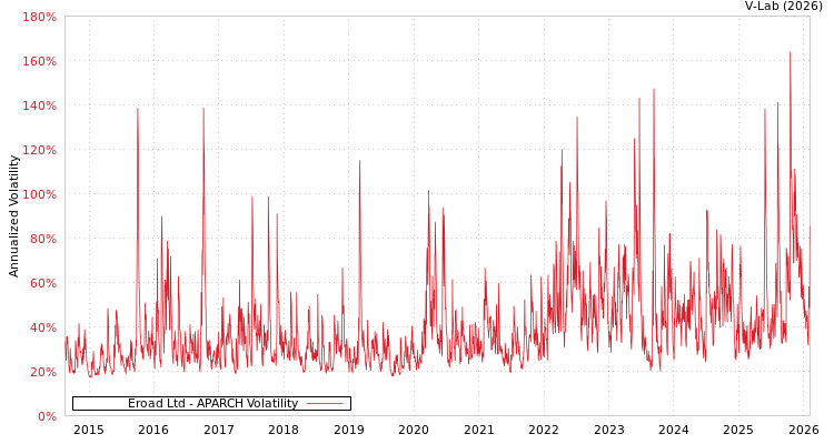 graph of Eroad Ltd APARCH