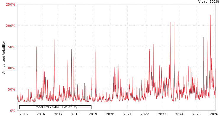 graph of Eroad Ltd GARCH