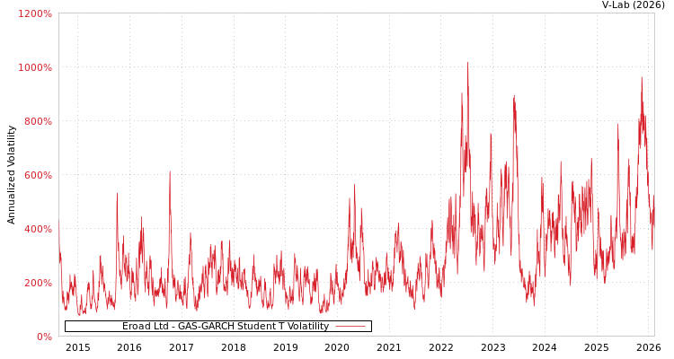 graph of Eroad Ltd GAS-GARCH-T