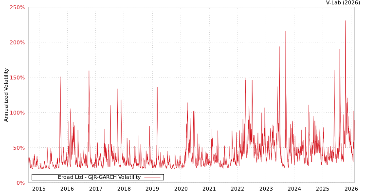 graph of Eroad Ltd GJR-GARCH