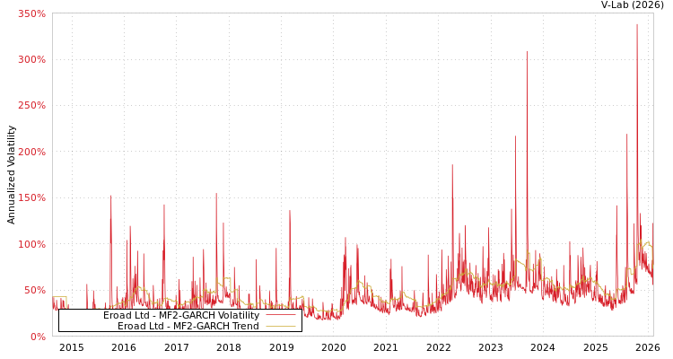 graph of Eroad Ltd MF2-GARCH