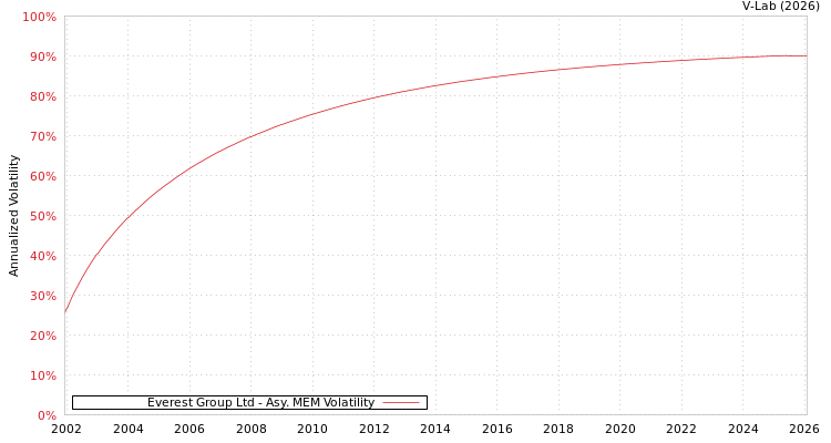 graph of Everest Group Ltd AMEM