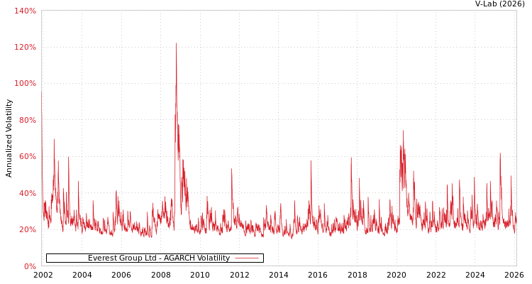 graph of Everest Group Ltd AGARCH