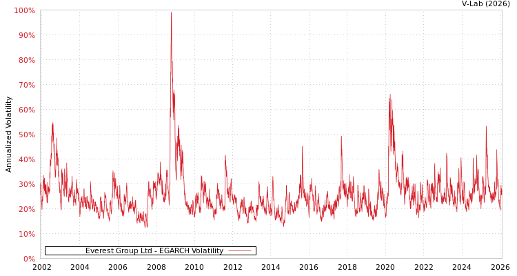 graph of Everest Group Ltd EGARCH