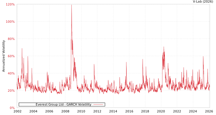 graph of Everest Group Ltd GARCH