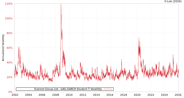 graph of Everest Group Ltd GAS-GARCH-T