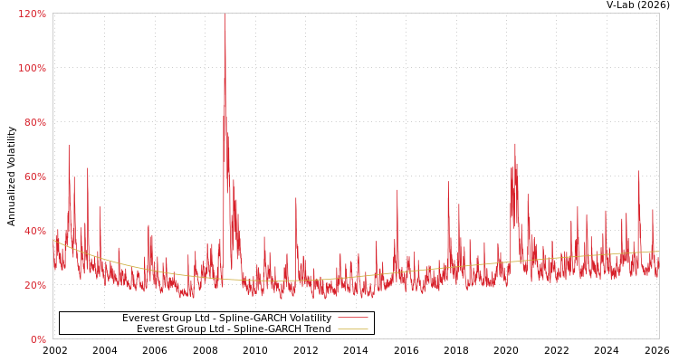 graph of Everest Group Ltd SGARCH