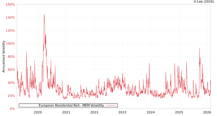 graph of European Residential Reit MEM
