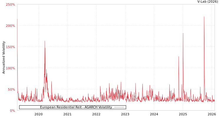 graph of European Residential Reit AGARCH
