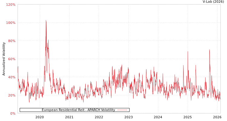 graph of European Residential Reit APARCH