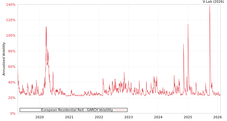 graph of European Residential Reit GARCH