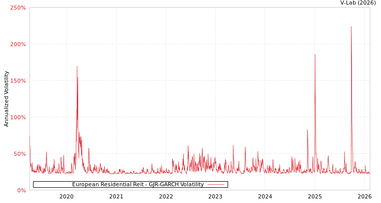 graph of European Residential Reit GJR-GARCH