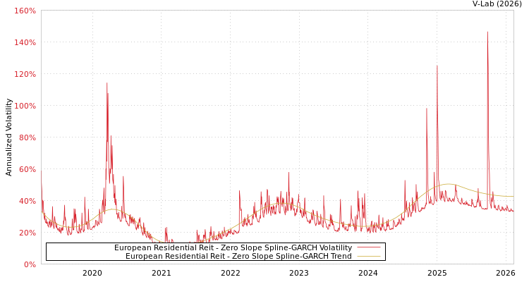 graph of European Residential Reit S0GARCH