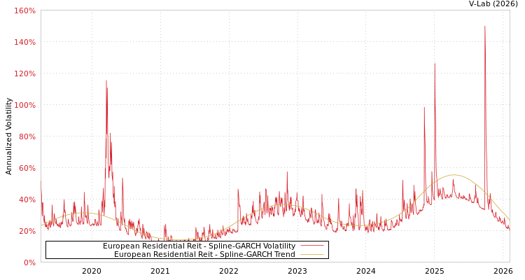 graph of European Residential Reit SGARCH