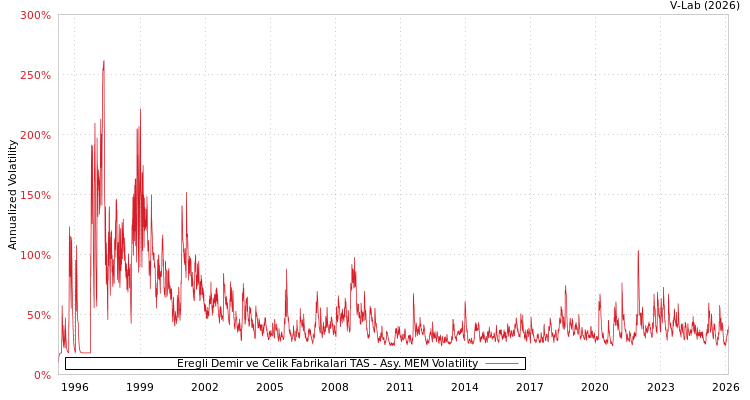 graph of Eregli Demir ve Celik Fabrikalari TAS AMEM