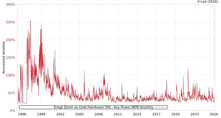 graph of Eregli Demir ve Celik Fabrikalari TAS APMEM