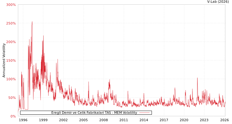 graph of Eregli Demir ve Celik Fabrikalari TAS MEM
