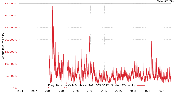 graph of Eregli Demir ve Celik Fabrikalari TAS GAS-GARCH-T