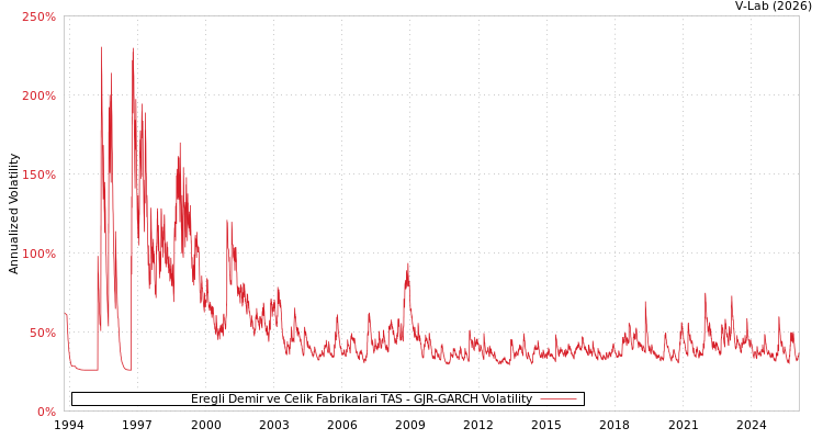 graph of Eregli Demir ve Celik Fabrikalari TAS GJR-GARCH