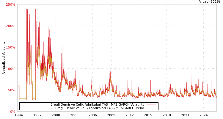 graph of Eregli Demir ve Celik Fabrikalari TAS MF2-GARCH