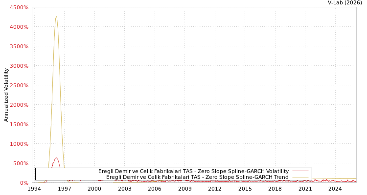 graph of Eregli Demir ve Celik Fabrikalari TAS S0GARCH