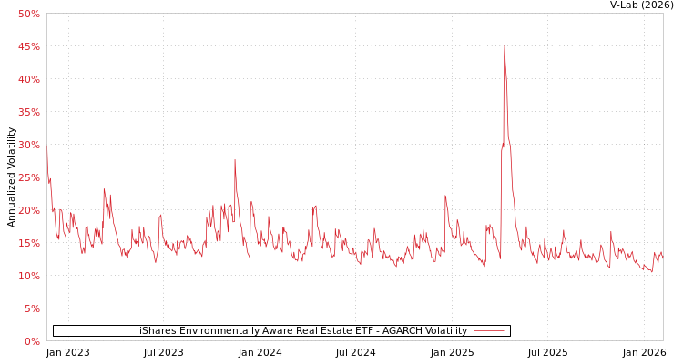 graph of iShares Environmentally Aware Real Estate ETF AGARCH