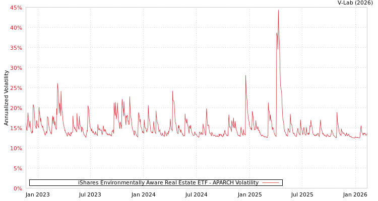 graph of iShares Environmentally Aware Real Estate ETF APARCH