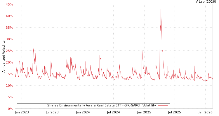 graph of iShares Environmentally Aware Real Estate ETF GJR-GARCH