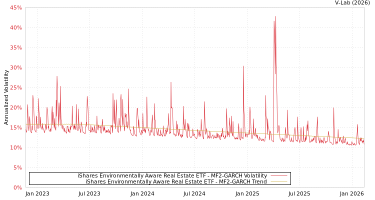 graph of iShares Environmentally Aware Real Estate ETF MF2-GARCH