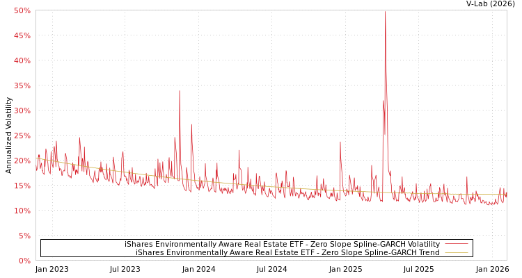 graph of iShares Environmentally Aware Real Estate ETF S0GARCH