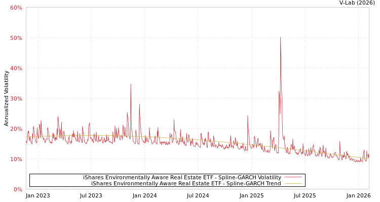 graph of iShares Environmentally Aware Real Estate ETF SGARCH
