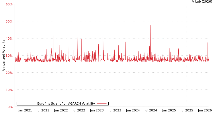 graph of Eurofins Scientific AGARCH