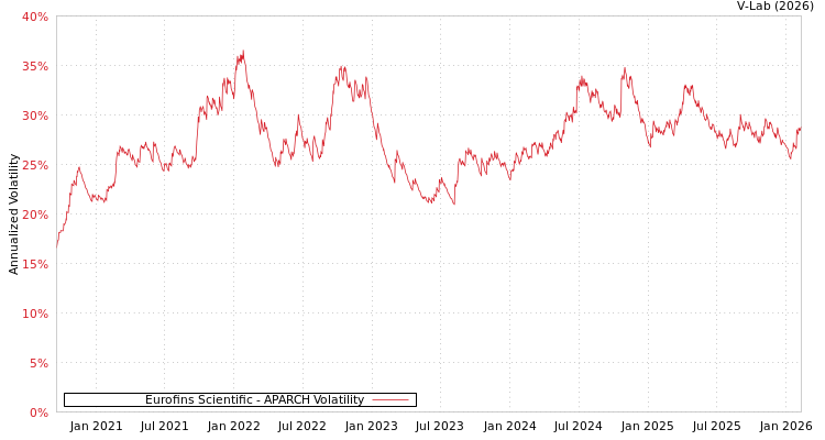 graph of Eurofins Scientific APARCH