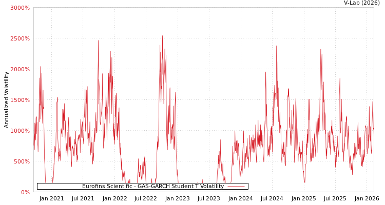 graph of Eurofins Scientific GAS-GARCH-T