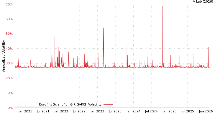graph of Eurofins Scientific GJR-GARCH