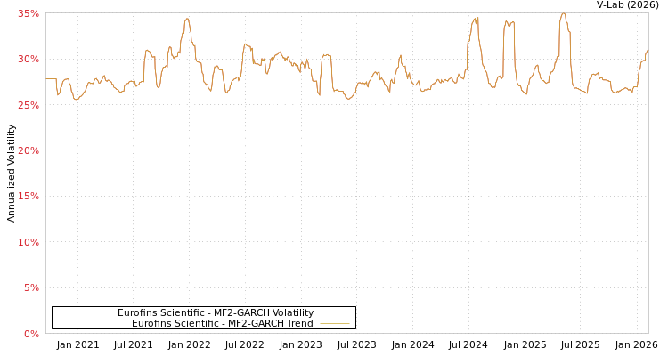 graph of Eurofins Scientific MF2-GARCH