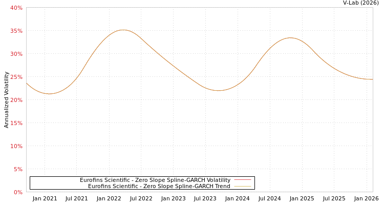graph of Eurofins Scientific S0GARCH