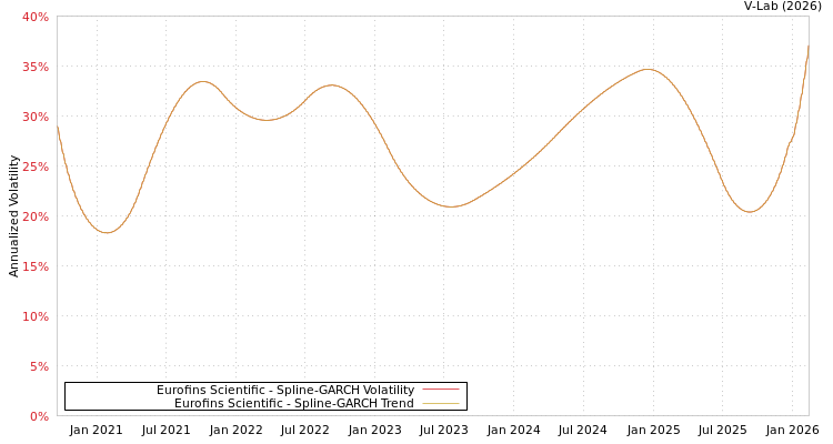 graph of Eurofins Scientific SGARCH