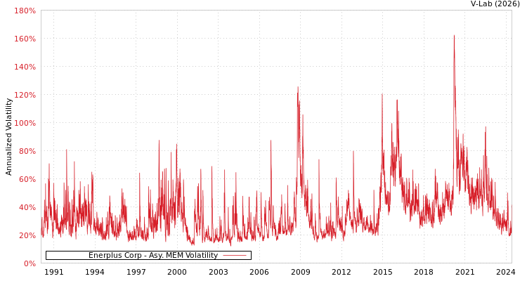 graph of Enerplus Corp AMEM