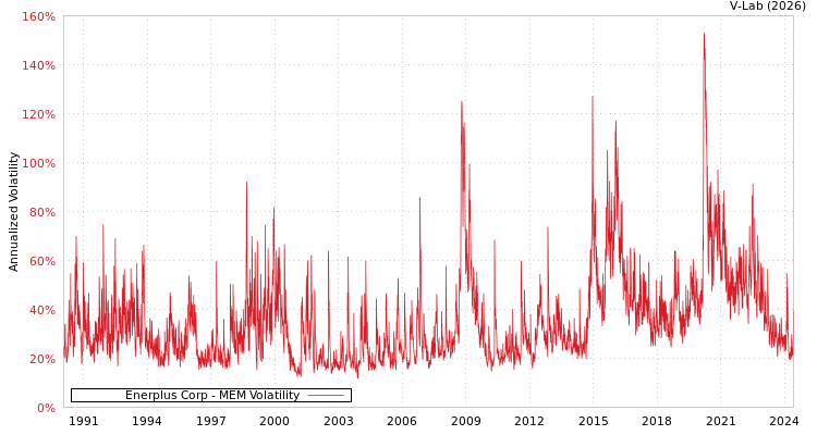 graph of Enerplus Corp MEM