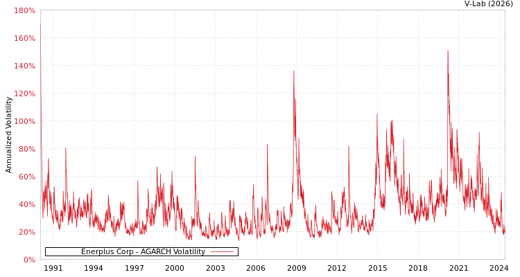 graph of Enerplus Corp AGARCH