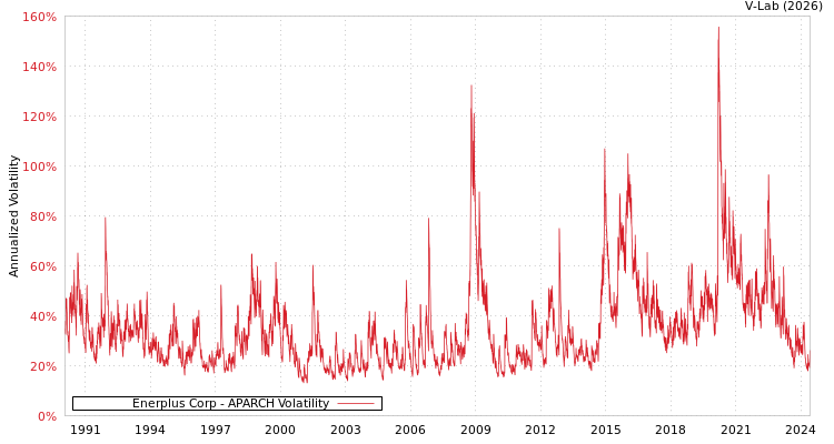 graph of Enerplus Corp APARCH