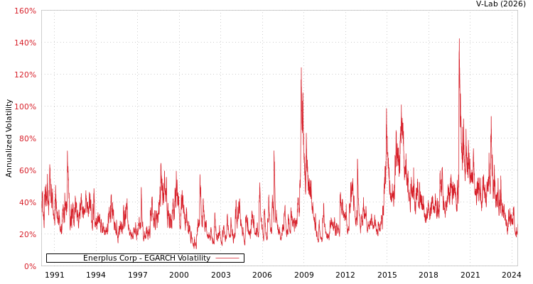 graph of Enerplus Corp EGARCH